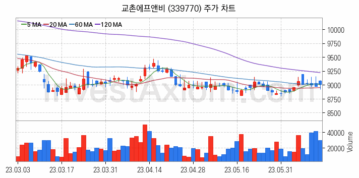 육계 관련주 교촌에프앤비 주식 종목의 분석 시점 기준 최근 일봉 차트