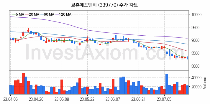 육계 관련주 교촌에프앤비 주식 종목의 분석 시점 기준 최근 일봉 차트