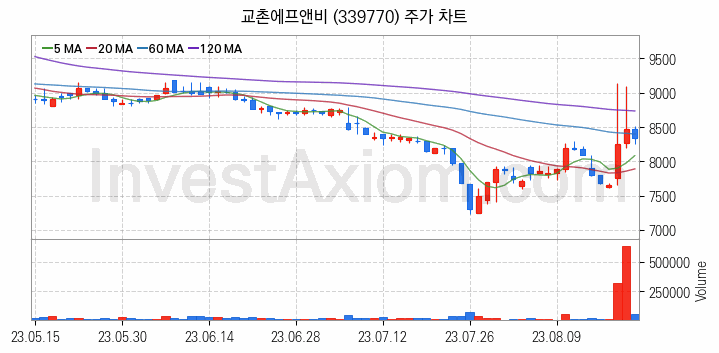 육계 관련주 교촌에프앤비 주식 종목의 분석 시점 기준 최근 일봉 차트