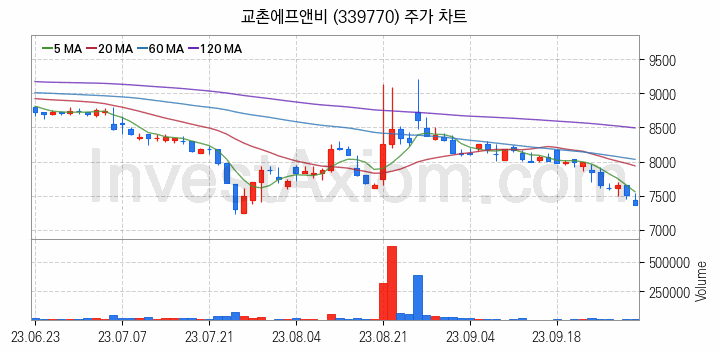 육계 관련주 교촌에프앤비 주식 종목의 분석 시점 기준 최근 일봉 차트