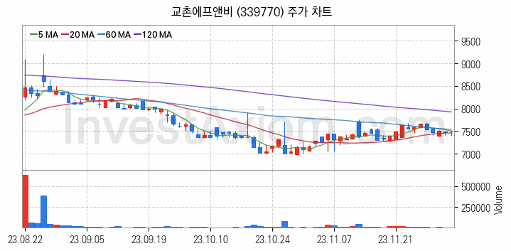 육계 관련주 교촌에프앤비 주식 종목의 분석 시점 기준 최근 일봉 차트