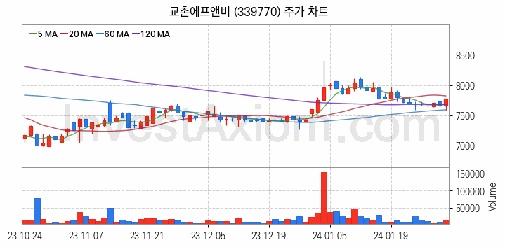 육계 관련주 교촌에프앤비 주식 종목의 분석 시점 기준 최근 일봉 차트