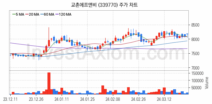 육계 관련주 교촌에프앤비 주식 종목의 분석 시점 기준 최근 일봉 차트