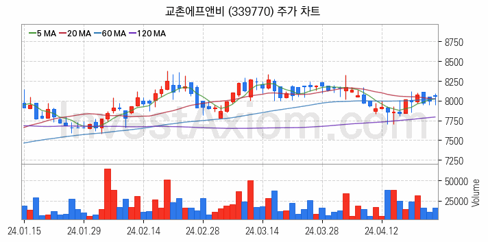 육계 관련주 교촌에프앤비 주식 종목의 분석 시점 기준 최근 일봉 차트