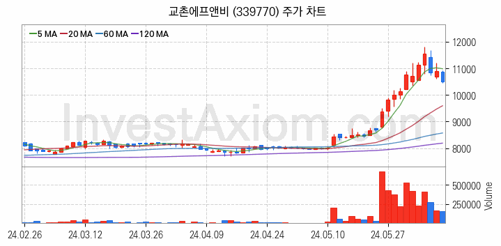 육계 관련주 교촌에프앤비 주식 종목의 분석 시점 기준 최근 일봉 차트