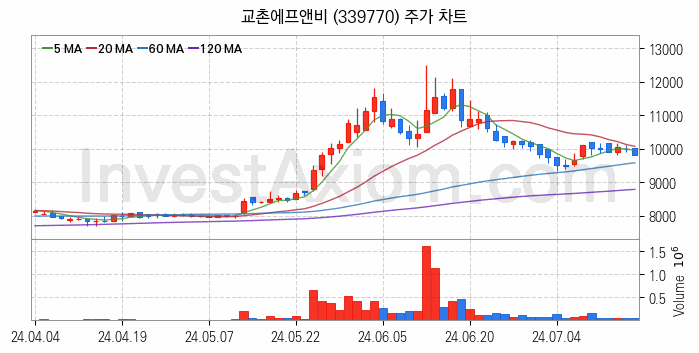 육계 관련주 교촌에프앤비 주식 종목의 분석 시점 기준 최근 일봉 차트