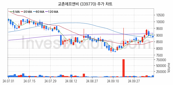 육계 관련주 교촌에프앤비 주식 종목의 분석 시점 기준 최근 일봉 차트