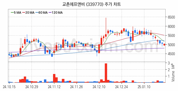 육계 관련주 교촌에프앤비 주식 종목의 분석 시점 기준 최근 일봉 차트