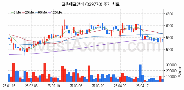 육계 관련주 교촌에프앤비 주식 종목의 분석 시점 기준 최근 일봉 차트