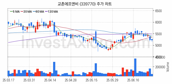 육계 관련주 교촌에프앤비 주식 종목의 분석 시점 기준 최근 일봉 차트