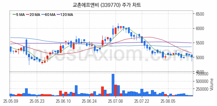 육계 관련주 교촌에프앤비 주식 종목의 분석 시점 기준 최근 일봉 차트