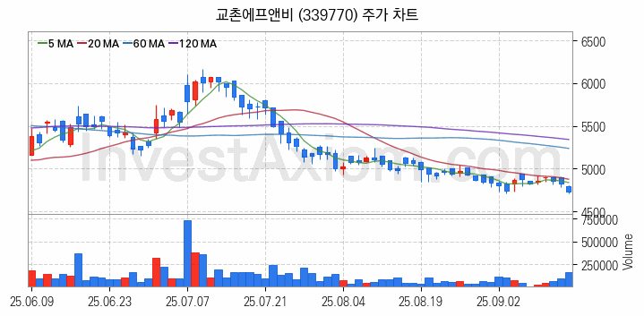 육계 관련주 교촌에프앤비 주식 종목의 분석 시점 기준 최근 일봉 차트