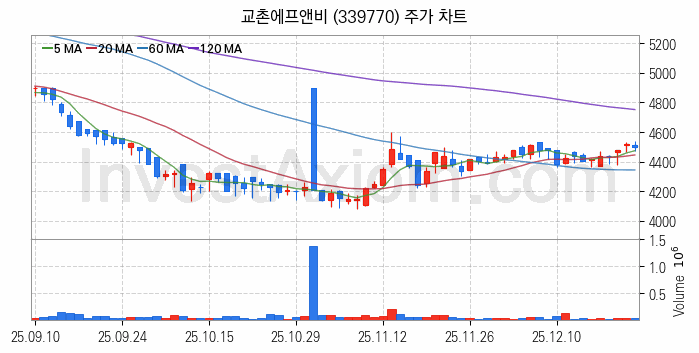 육계 관련주 교촌에프앤비 주식 종목의 분석 시점 기준 최근 일봉 차트