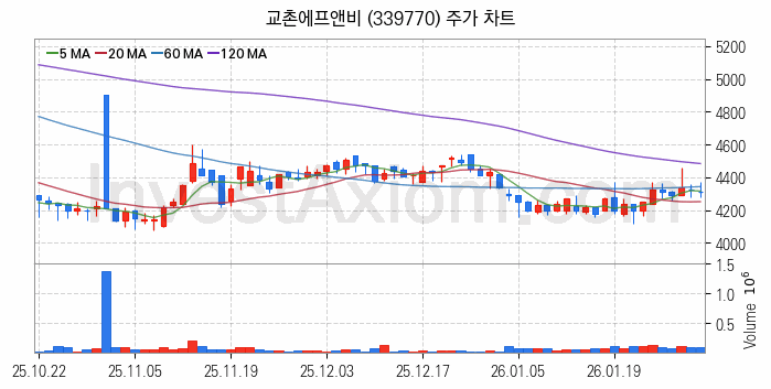 육계 관련주 교촌에프앤비 주식 종목의 분석 시점 기준 최근 일봉 차트