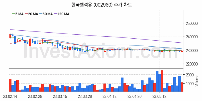 윤활유 관련주 한국쉘석유 주식 종목의 분석 시점 기준 최근 일봉 차트