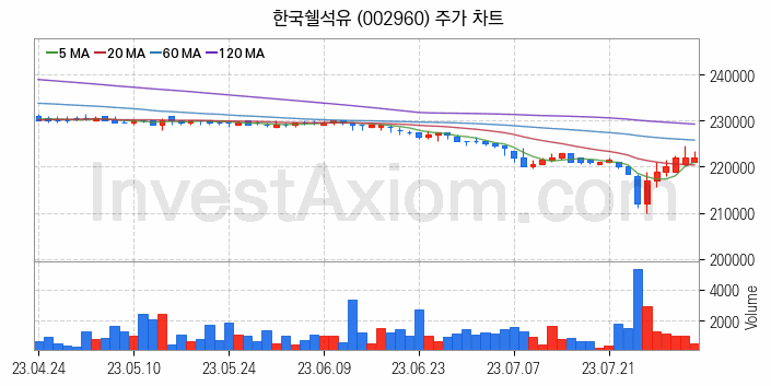 윤활유 관련주 한국쉘석유 주식 종목의 분석 시점 기준 최근 일봉 차트