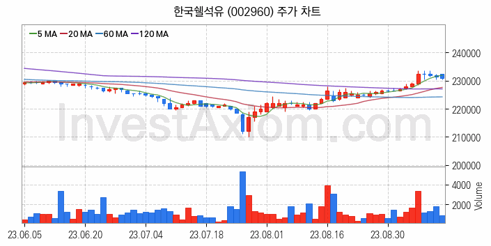 윤활유 관련주 한국쉘석유 주식 종목의 분석 시점 기준 최근 일봉 차트