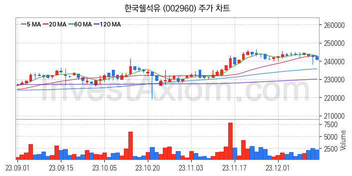 윤활유 관련주 한국쉘석유 주식 종목의 분석 시점 기준 최근 일봉 차트