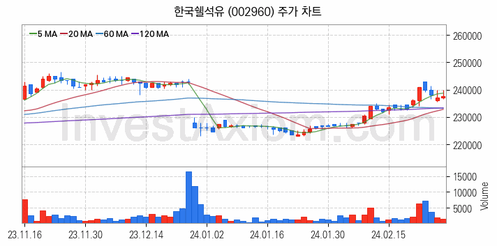 윤활유 관련주 한국쉘석유 주식 종목의 분석 시점 기준 최근 일봉 차트