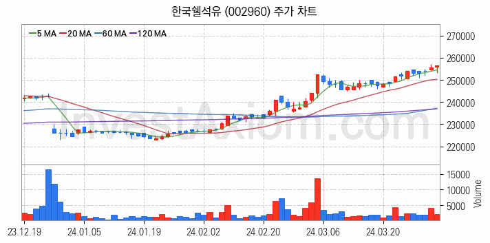 윤활유 관련주 한국쉘석유 주식 종목의 분석 시점 기준 최근 일봉 차트