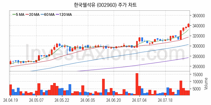 윤활유 관련주 한국쉘석유 주식 종목의 분석 시점 기준 최근 일봉 차트