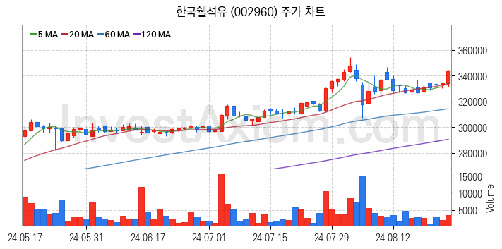 윤활유 관련주 한국쉘석유 주식 종목의 분석 시점 기준 최근 일봉 차트