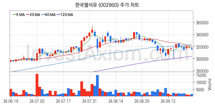 윤활유 관련주 한국쉘석유 주식 종목의 분석 시점 기준 최근 일봉 차트