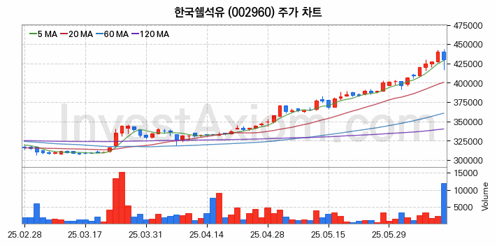 윤활유 관련주 한국쉘석유 주식 종목의 분석 시점 기준 최근 일봉 차트