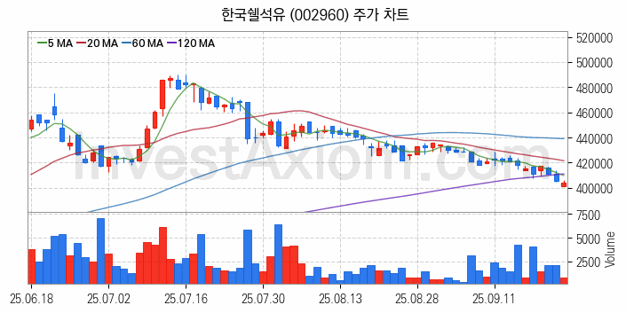 윤활유 관련주 한국쉘석유 주식 종목의 분석 시점 기준 최근 일봉 차트
