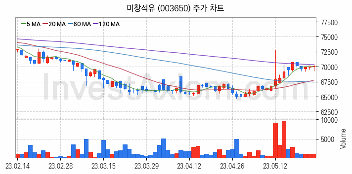 윤활유 관련주 미창석유 주식 종목의 분석 시점 기준 최근 일봉 차트