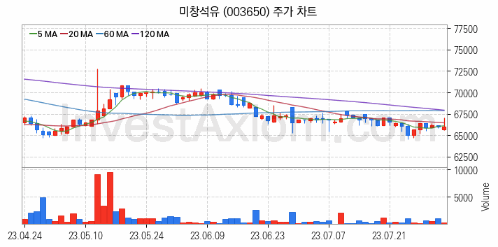 윤활유 관련주 미창석유 주식 종목의 분석 시점 기준 최근 일봉 차트