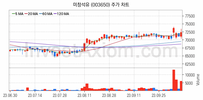 윤활유 관련주 미창석유 주식 종목의 분석 시점 기준 최근 일봉 차트