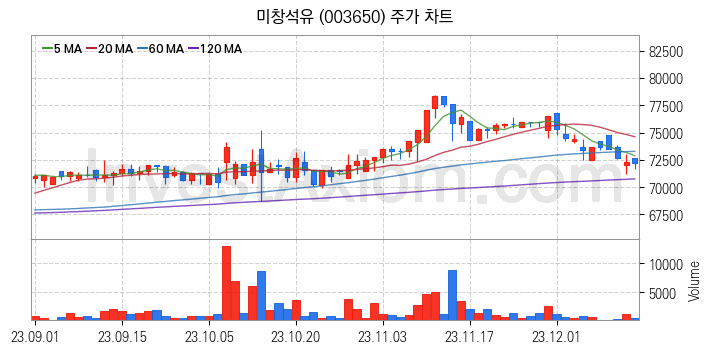 윤활유 관련주 미창석유 주식 종목의 분석 시점 기준 최근 일봉 차트