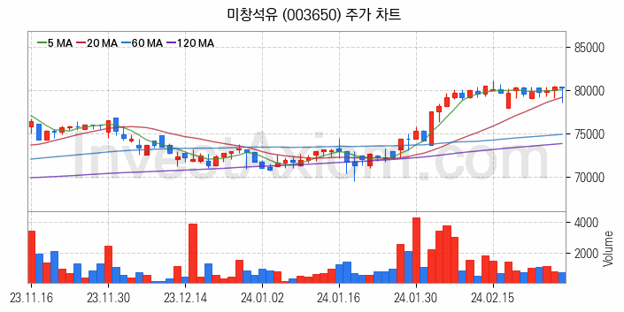 윤활유 관련주 미창석유 주식 종목의 분석 시점 기준 최근 일봉 차트