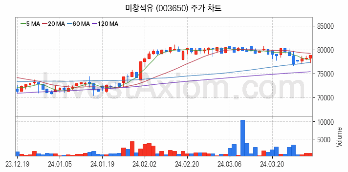 윤활유 관련주 미창석유 주식 종목의 분석 시점 기준 최근 일봉 차트