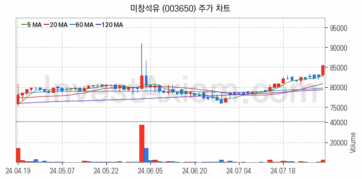 윤활유 관련주 미창석유 주식 종목의 분석 시점 기준 최근 일봉 차트