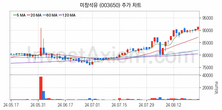 윤활유 관련주 미창석유 주식 종목의 분석 시점 기준 최근 일봉 차트