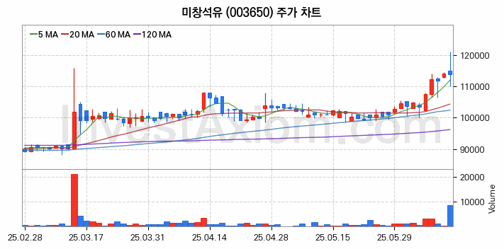 윤활유 관련주 미창석유 주식 종목의 분석 시점 기준 최근 일봉 차트