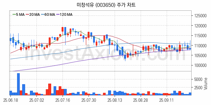 윤활유 관련주 미창석유 주식 종목의 분석 시점 기준 최근 일봉 차트