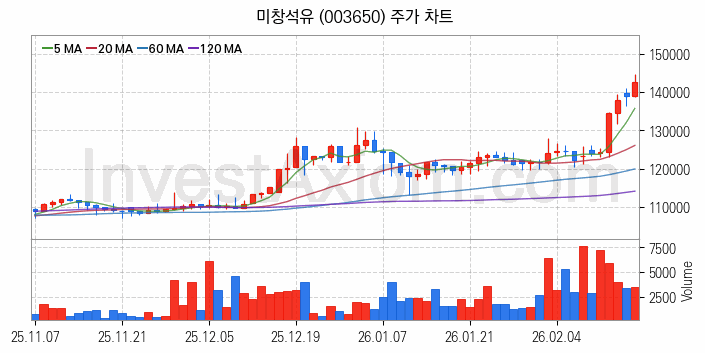 윤활유 관련주 미창석유 주식 종목의 분석 시점 기준 최근 일봉 차트