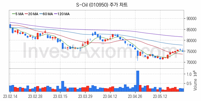 윤활유 관련주 S-Oil 주식 종목의 분석 시점 기준 최근 일봉 차트