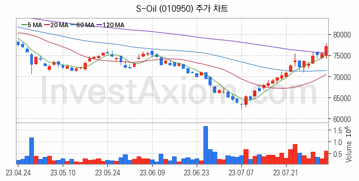 윤활유 관련주 S-Oil 주식 종목의 분석 시점 기준 최근 일봉 차트