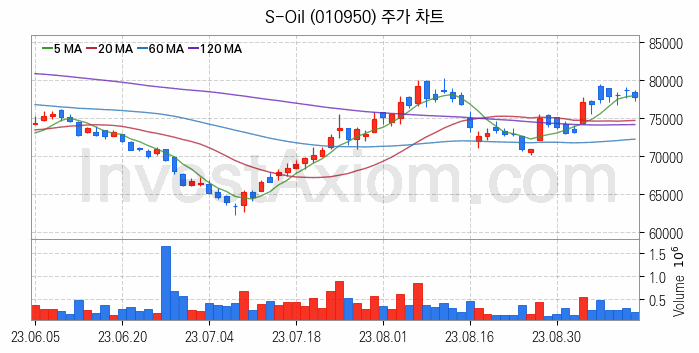 윤활유 관련주 S-Oil 주식 종목의 분석 시점 기준 최근 일봉 차트