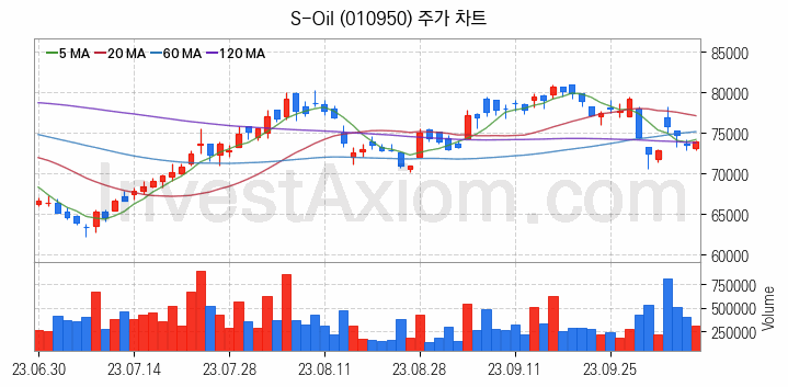 윤활유 관련주 S-Oil 주식 종목의 분석 시점 기준 최근 일봉 차트