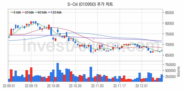 윤활유 관련주 S-Oil 주식 종목의 분석 시점 기준 최근 일봉 차트