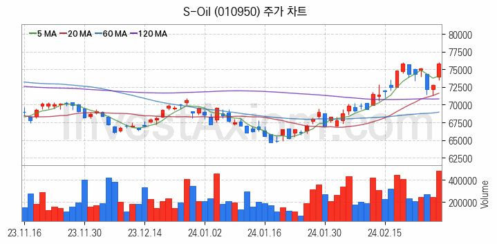 윤활유 관련주 S-Oil 주식 종목의 분석 시점 기준 최근 일봉 차트