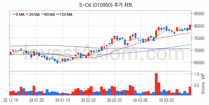 윤활유 관련주 S-Oil 주식 종목의 분석 시점 기준 최근 일봉 차트