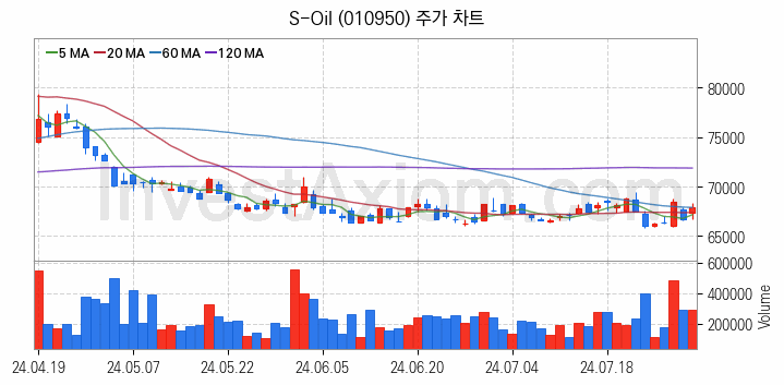 윤활유 관련주 S-Oil 주식 종목의 분석 시점 기준 최근 일봉 차트