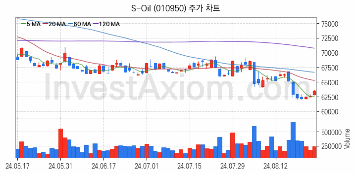 윤활유 관련주 S-Oil 주식 종목의 분석 시점 기준 최근 일봉 차트