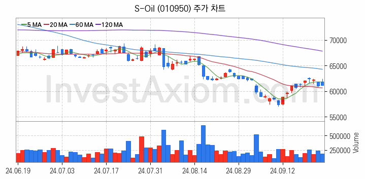 윤활유 관련주 S-Oil 주식 종목의 분석 시점 기준 최근 일봉 차트